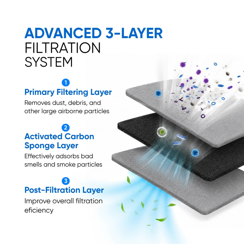 How LG LT120F Works: Diagram of an advanced 3-layer air filtration system with labeled layers and particle removal.