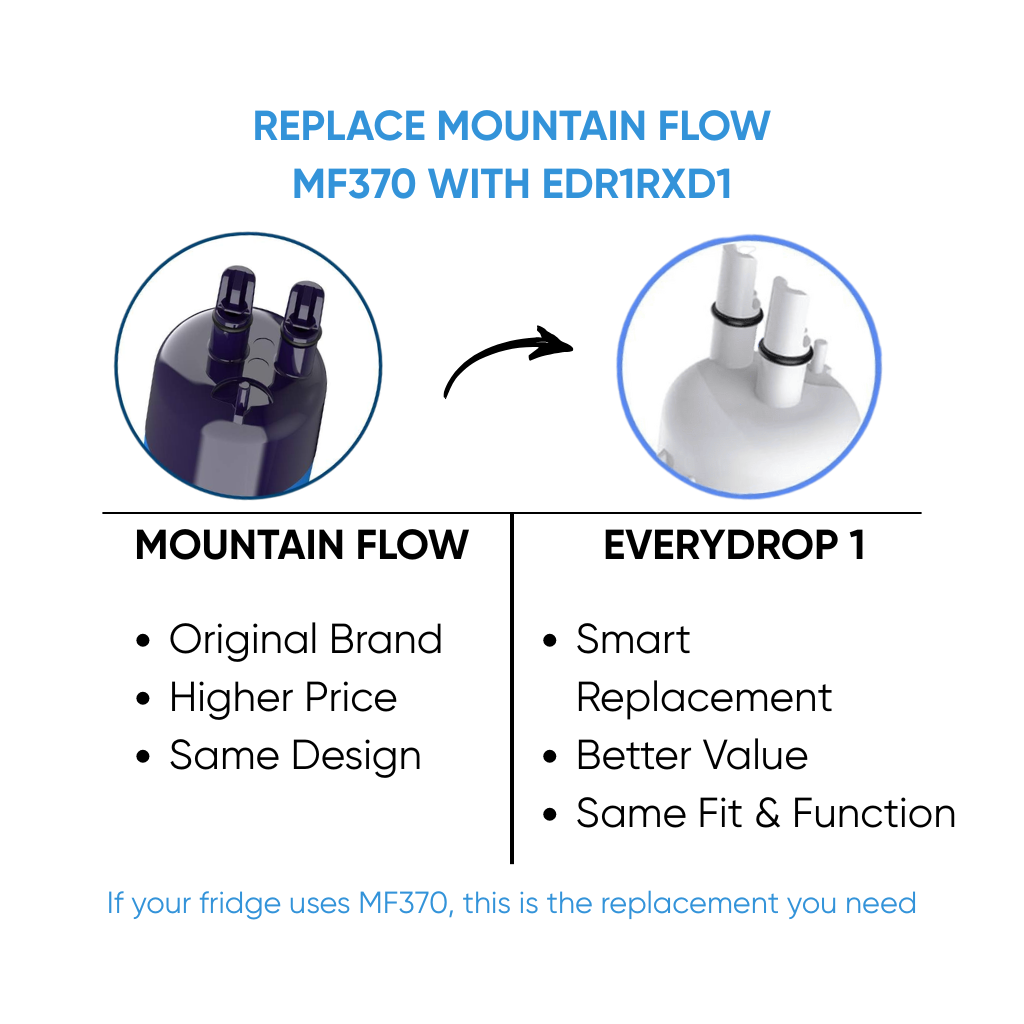 Comparison chart showing Mountain Flow MF370 and Everydrop 1 replacements with text and arrows.